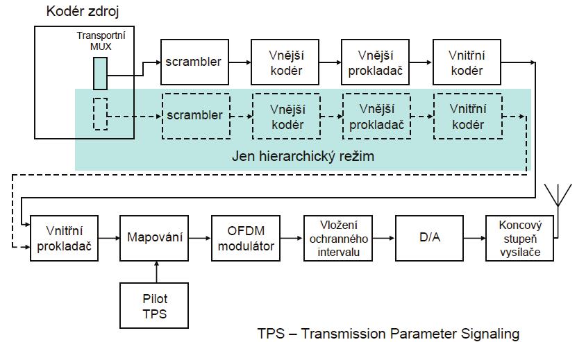 9 Počet podtoků záleží na použité modulaci, u QPSK se jedná o 2 toky, 16-QAM používá 4 a 64-QAM až 6 podtoků.