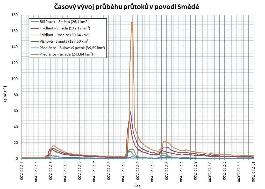 Obr. 2 Časový vývoj průběhu průtoků v