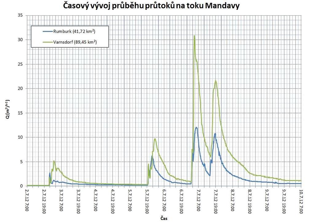 Obr. 4 Časový vývoj