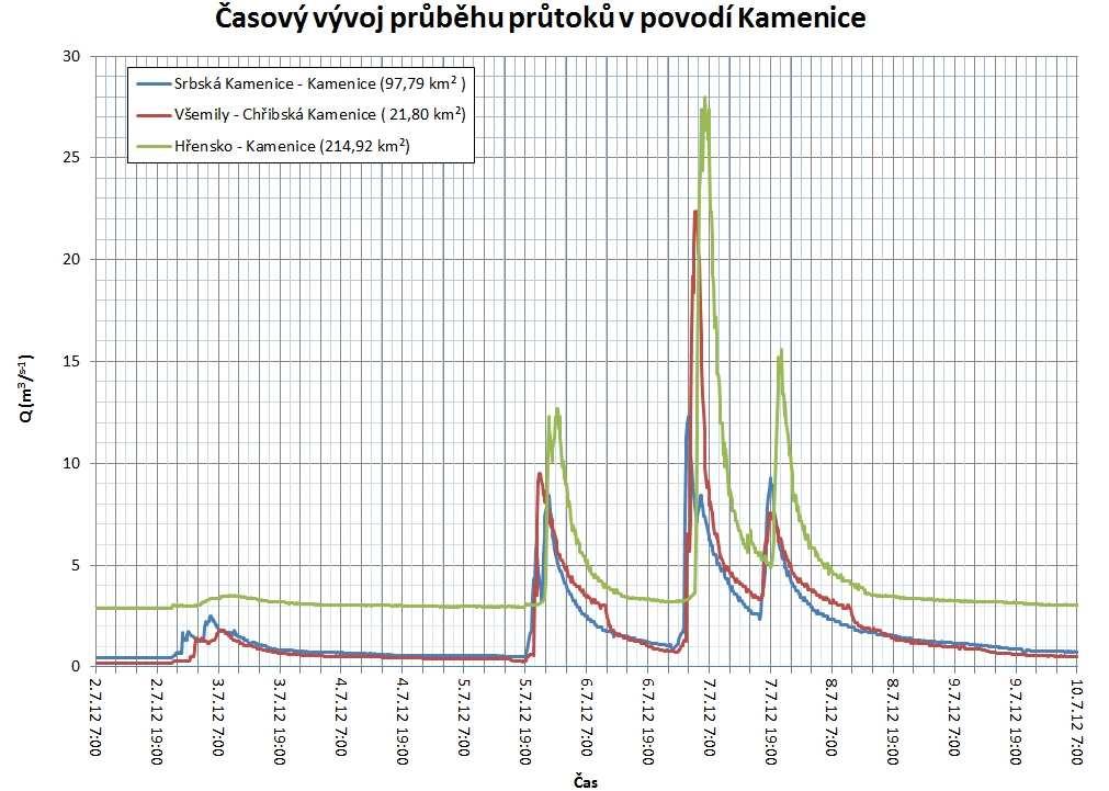 Obr. 6 Časový vývoj průběhu průtoků v povodí Kamenice od 2. 7. do 10.