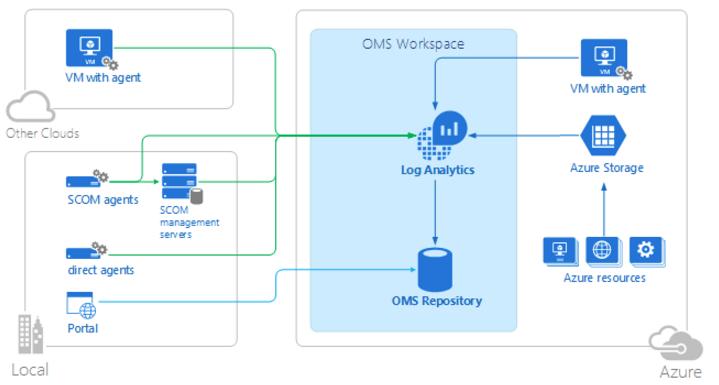 Studie Pro analýzu logů ze služby Azure Diagnostics, která ukládá logy do Azure Storage accountu zákazníka, mohou zákazníci Microsoft Azure využít svůj interní SIEM systém, do kterého si mohou logy