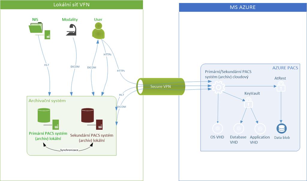 Analýza rizik a bezpečnostní opatření zdravotnických IS v cloudu Obr. 1 Architektura PACS Azure 8.3.2.