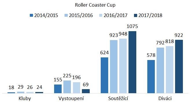 ROLLER COASTER CUP Čtvrtý ročník otevřené soutěže Roller Coaster Cup proběhl 24.3.2018 v hale Královka na pražské Letné.