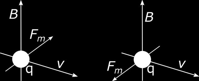 1.3 Pohyb částice s nábojem v magnetickém poli Na částici s nábojem působí v magnetickém poli magnetická síla Fm, která je kolmá na směr magnetické indukce a na směr vektoru rychlosti částice.
