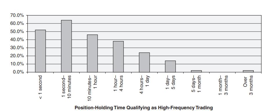 Délka držení pozice HFT market makerem *Zdroj: High-Frequency Trading: A