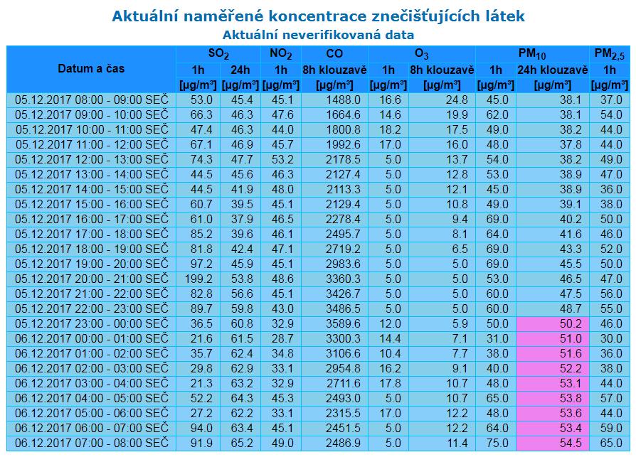 Jemný polétavý prach / Smog ovlivňuje každého Legislativa : 24 hodinová průměrná hodnota 50 µg/m 3 nesmí být prekročená víc než 35 dní v roce => opatření Smogová situace je vyhlášena, pokud je 2 dni