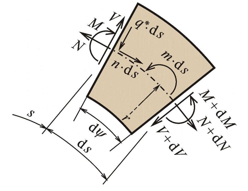 Difereniání podmínky rovnováhy eementu R komo ke střednii = 0: M i,s = 0: * V dv.os d V N dn.sin d q.ds 0 R směr tečný ke střednii = 0: N dn.osd N V dv.sin d n.ds 0 M dm M V dv.d s m.