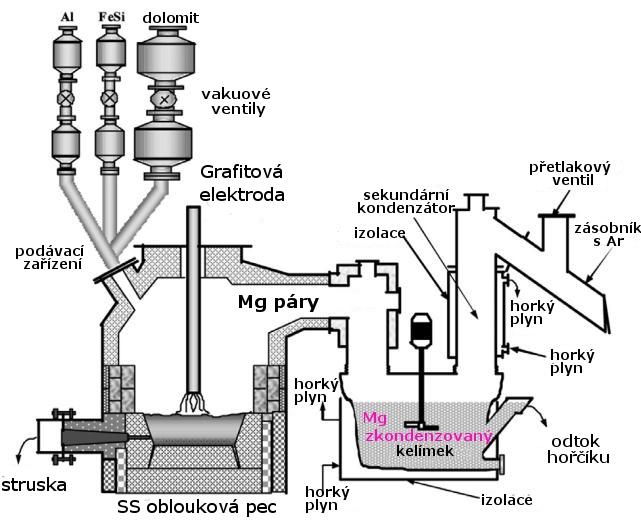 Elektrolýza Podle reakce: MgCl 2 (l) Mg(l) + Cl 2 (g) elektrolyt: 10-12 % MgCl 2, 75-78 % KCl, 6-8 % NaCl, 4,5 % CaCl 2 katoda: ocel anoda: grafit Složení elektrolytu proces probíhá při teplotě 680