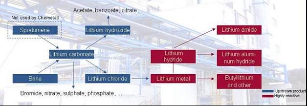 výroba chladicích a vzduch čistících systémů výroba dezinfekčních prostředků v chemickém průmyslu pro výrobu katalyzátoru n-butyl-lithia pro