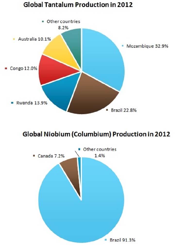 Obr.9.12 Světová těžba rud tantalu procentuální zastoupení Obr.9.13 Světová výroba Ta a Nb procentruální zastoupení státy.