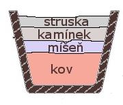 2.3 Spékání Spékací proces neboli aglomerace byl probrán již v kapitole 1.2.3, avšak mezi procesy spékání zařazujeme také termické pochody pro úpravu chudých rud pro další hydrometalurgické zpracování.