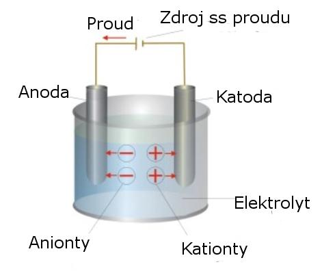 oxidace Zn(s) = Zn 2+ (aq) + 2e redukce 2e + Cu 2+ (aq) = Cu(s) Kationty v krystalové mřížce kovové elektrody mají snahu přecházet do roztoku, ve kterém je ponořena.