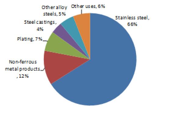 Elektrolýza: A= 3-4 A dm -2, U = 4,5V, T = 90 C Pb anody, elektrolyt: NiSO 4 + Na 2 SO 4 - redukční pražení kovový Ni, Co, Fe 2 O 3 - rozpouštění Ni, Co v rozt.