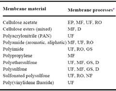 elektroforéza, GS separace plynů, MF mikrofiltrace, NF nanofiltrace, RO reversní osmosa, UF ultrafiltrace 15 schéma membránového procesu 16 Tlakové