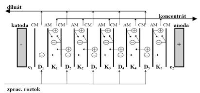Elektrodialýza Elektrodialýza působením stejnosměrného elektrického pole na disociované složky solí ve vodném roztoku dochází k pohybu kladně
