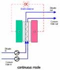 několik set komor elektrodialyzer filter press uspořádání obsahuje střídavě koncentrátové a diluátové komory 25 Schéma elektrodialýzy: D -