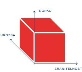 Přínosy zabezpečení Implementace