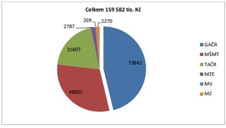 d) Fakulta uvede, jaké účelové finanční prostředky na výzkum, vývoj a inovace byly získány v roce celkem a z toho specifikuje, kolik z nich bylo vynaloženo při řešení grantů a projektů přímo vlastní