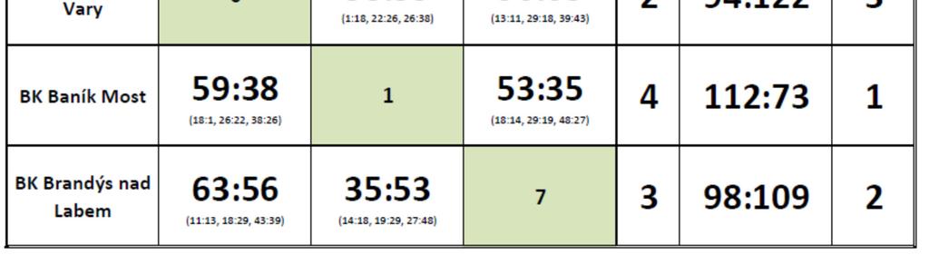 - BK Baník Most 35:53 BK Loko Karlovy