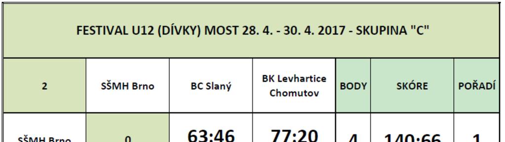 Skupina C BC Slaný - BK Levhartky Chomutov 58:54 SŠMH