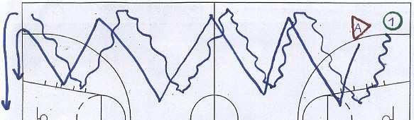1) ZIG ZAG DRILL průpravné cvičení Útočník 1 provádí uvolnění s míčem v pohybu (změny směru a driblující ruky) viz diagram.