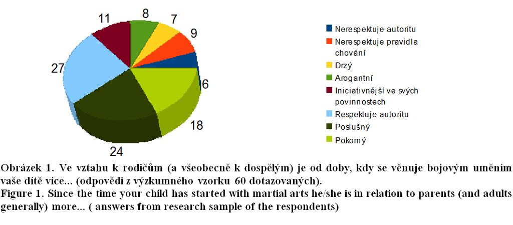 v sebevědomí? Pokud ano, je více sebejisté či méně sebejisté?