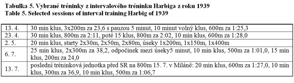 Jeho mnohaletá trenérská činnost se odrazila v postupných úpravách fartleku.