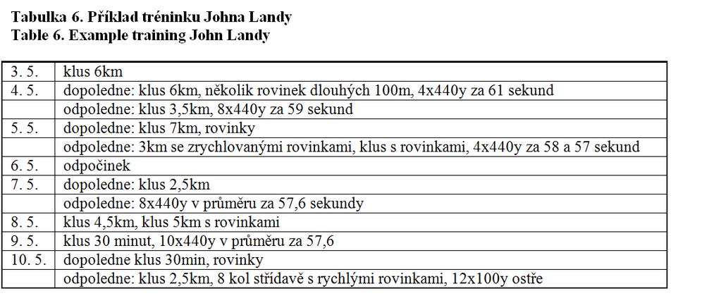 úseky od 1 do 4 km opakoval několikrát s intervalem odpočinku několik minut a na jaře je postupně zkracoval.