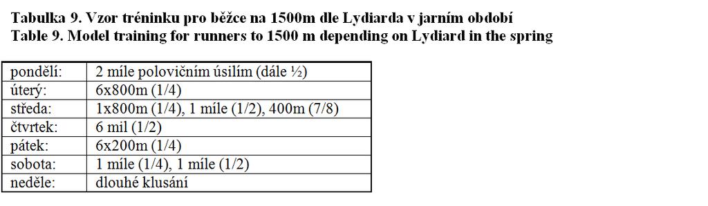 předchozí období, cykly a jednotlivé tréninky. Hlavní důraz v tréninku kladli na co největší počet opakovaných tempových úseků, které řadili do sérií, které opakovali.