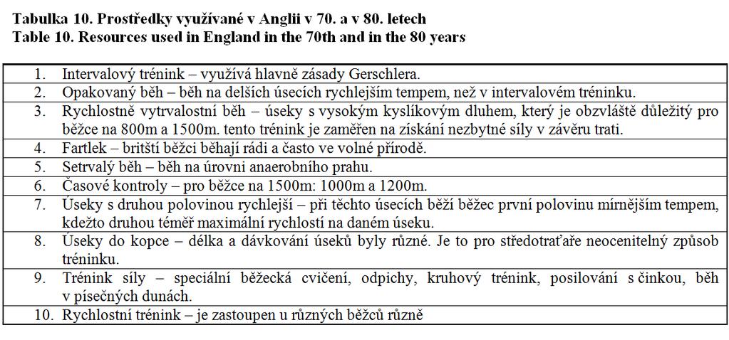 Takto naběhali maďarští mílaři ve vrcholném období až 200 úseků. Úseky byly spojovány většinou meziklusem. Příklad jejich tréninku je uveden v tabulce 7 (Fišer, 1965).