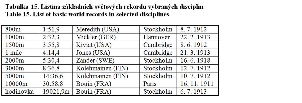 délky intervalů vzhledem k délce, rychlosti a počtu úseků byl náležitě doceněn až po roce 1950. Ale následky správného pojetí významu intervalového tréninku se projevily teprve po roce 1954.