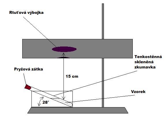 4.3 Použité metody 4.3.1 Příprava vzorku pro fotopolymeraci Do čistých skleněných tenkostěnných zkumavek bylo pipetou odměřeno 10 ml předestilovaného styrenu.