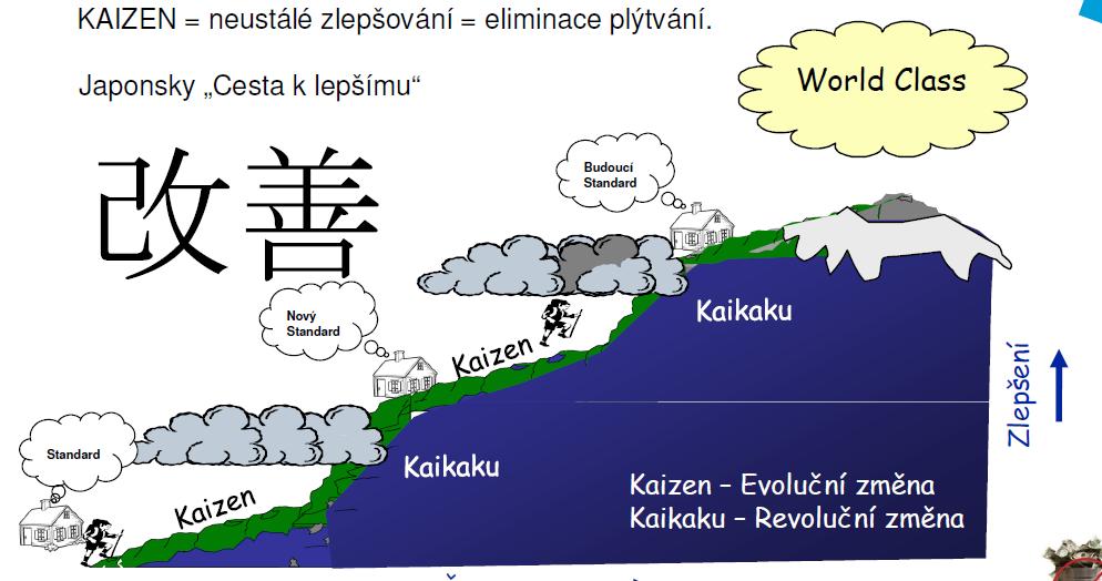 KAIZEN 改善 Systém trvalého zlepšování. Japonský přístup Japonci KAI - ZEN žijí, Evropané jej dělají» Filozofie neustálého zlepšování všech lidských činností a procesů.