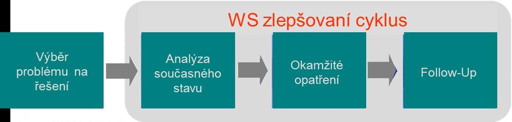 Zlepšování procesů Strategické zlepšování» Dlouhodobý výhled, určující směr zlepšování je vedení společnosti, zadané projekty, strategické rozhodnutí.