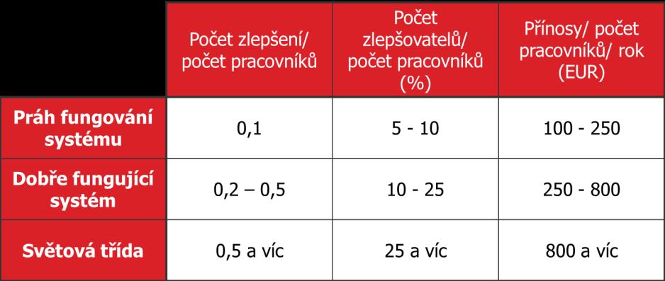 Počty podaných ZN Přínos ze ZN - KVP Dlouhodobá udržitelnost systému ZN Podpora managementu a vyvíjení pozitivního tlaku.