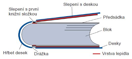 Knihařské zpracování mapových souborů a atlasů Předsádka - je dvojlist (pevnějšího papíru), který spojuje knižní blok s deskami knihy; v knize je předsádka přední a zadní (je prázdná, může však být