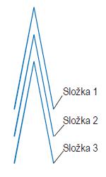 Vkládání Snášení Snášení je kompletace knižních složek či listů v předem