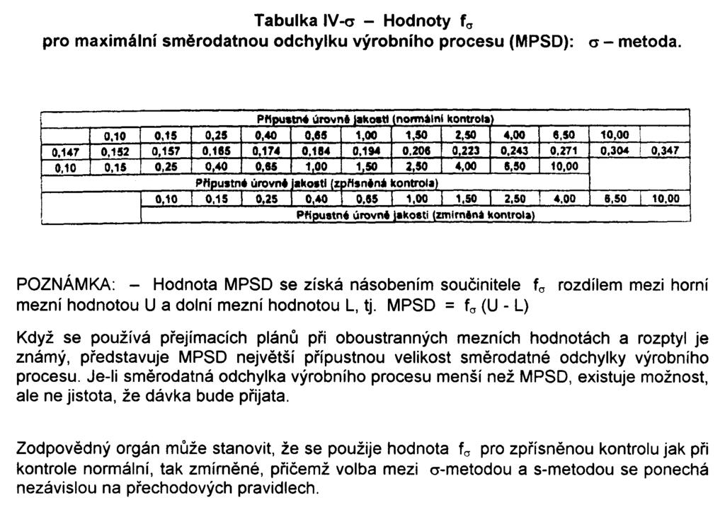 Tabulka IV- Hodnoty f pro maximální