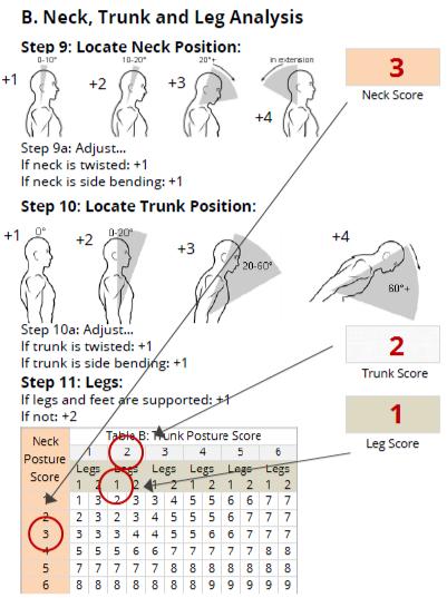 Tabulka 1-6 RULA hodnocení polohy krku, trupu a polohy nohou [10] Celkové RULA