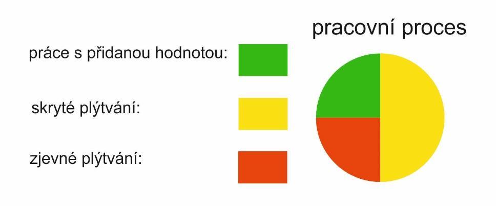 můžete všimnout jasně viditelného plýtvání. Cílem racionalizace je maximalizovat podíl činností s přidanou hodnotou tím, že je pracovníkovi umožněno dělat jen ty činnosti, které přináší zisk.