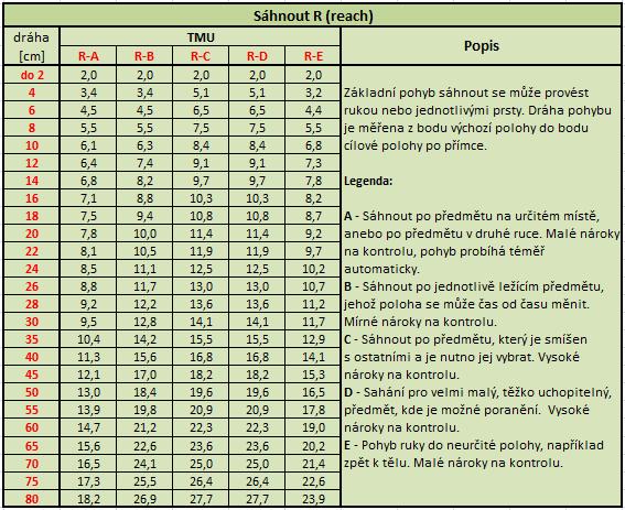 Sahání Obrázek 1-5 Model MTM [7] Definován jako pohyb prázdné ruky směrem k určitému místu nebo předmětu, kóduje se pomocí písmene R (Reach).