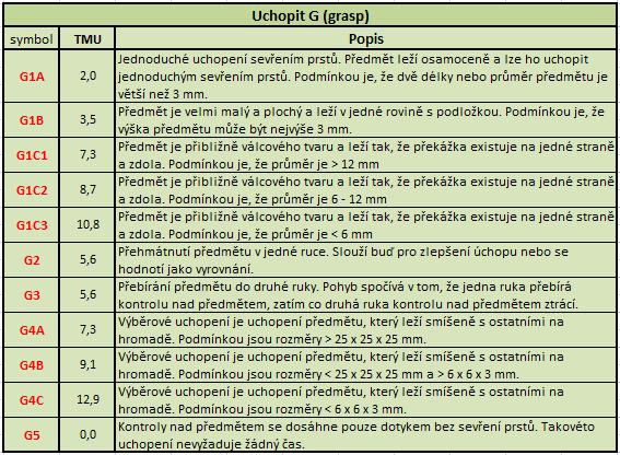 Tabulka 1-10 Tabulka MTM Grasp [7] Přemístění Přemístění je přesunutí jednoho nebo více