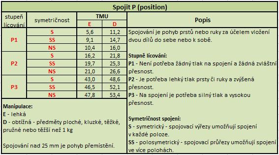 Umístění, spojování Spojování je pohyb prstů nebo ruky za účelem vložení dvou dílů do sebe nebo k sobě.