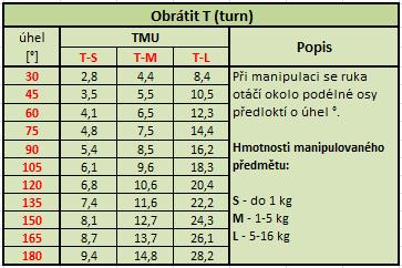 Obrácení Pohyb obrátit, značí obrácení předmětu, kdy se při manipulaci otáčí ruka