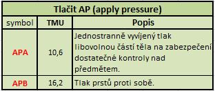 Tlačení Tabulka 1-15 Tabulka MTM Turn [7] Pohyb tlačení značí jednostranně