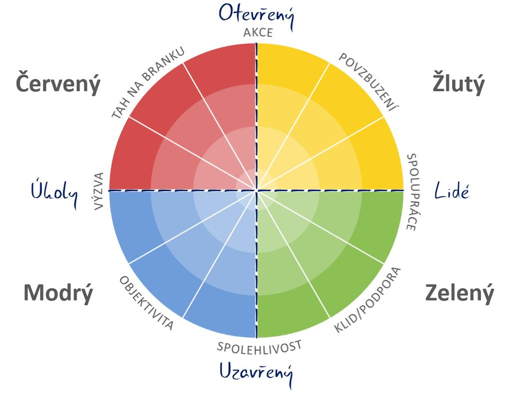 PETRA SAMPLE COLOR Profile PLUS 4 Vyhodnocení Vašeho temperamentu obsahuje: Graf Vaše tečka COLOR Profile Zaměřuje přesně Váš barevný typ a zároveň Vaši pozici vůči dalším temperamentům: 4 Ačkoliv