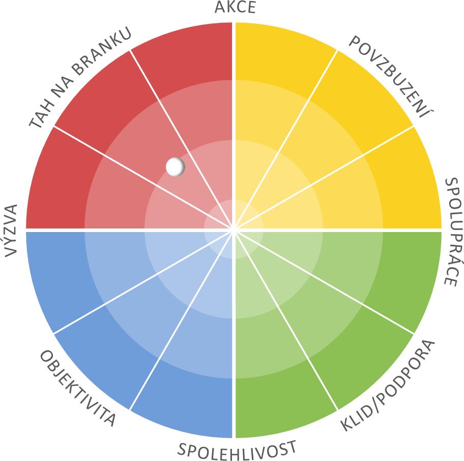 PETRA SAMPLE COLOR Profile PLUS 5 Červená Petra Vaše tečka Tečka v grafu zobrazuje, kde stojíte vůči dalším temperamentům. Vaše skóre: Otevřený 46/70; Úkol 45/70.