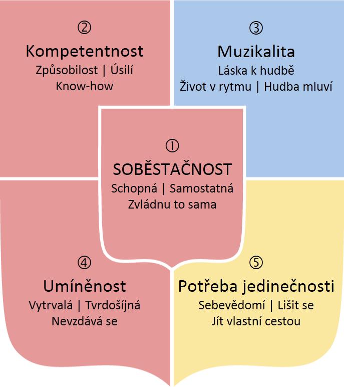 PETRA SAMPLE COLOR Profile PLUS 6 Váš erb Slova, která se objeví v erbu nějakého člověka, ovlivňují všechno, jak se tento člověk projevuje, co dělá, a co nejvíc miluje na životě.