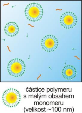 Většina monomeru je přítomna ve formě velkých kapek, stabilizovaných emulgátorem.