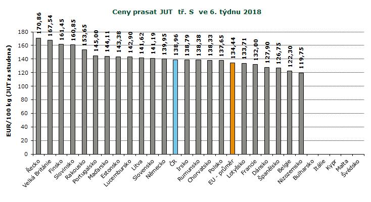 REPREZENTATIVNÍ CENY PRASAT V ZAHRANIČÍ A ČR, GRAFY